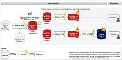 Streamlining intersectoral provision of real-world health data: a service platform for improved clinical research and patient care